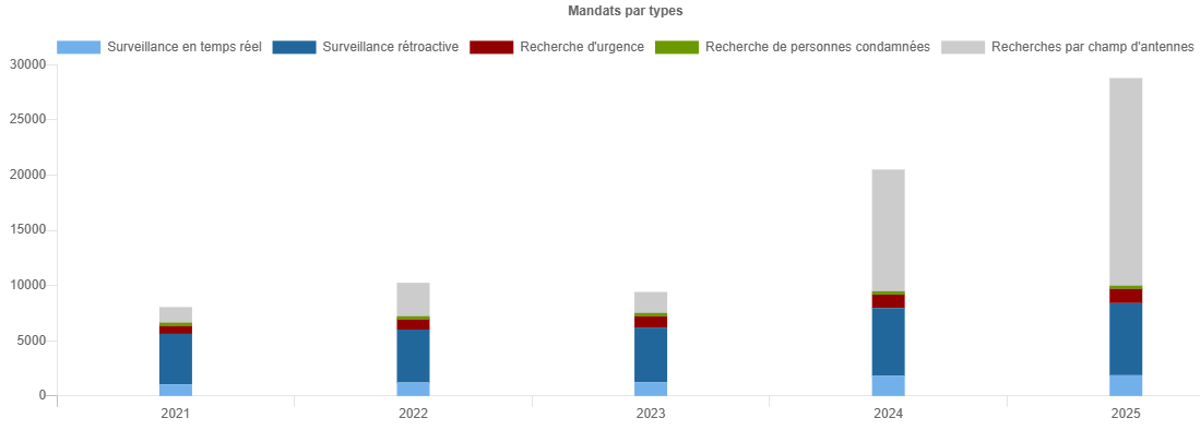 Statistiques 2025