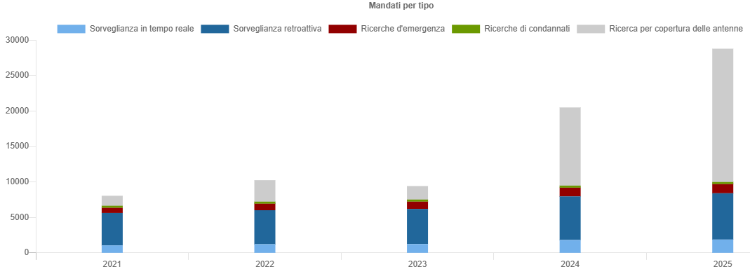Statistica 2025