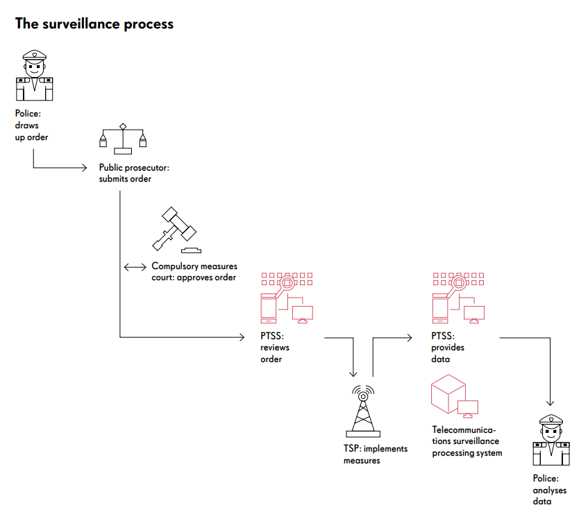 Surveillance process